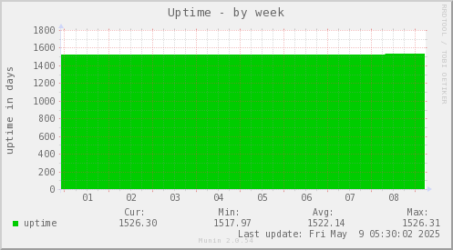 weekly graph